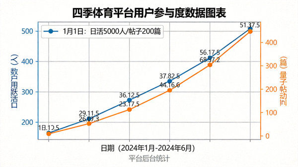 四季体育平台用户参与度数据图表，展示日活跃用户数与互动帖子增长趋势