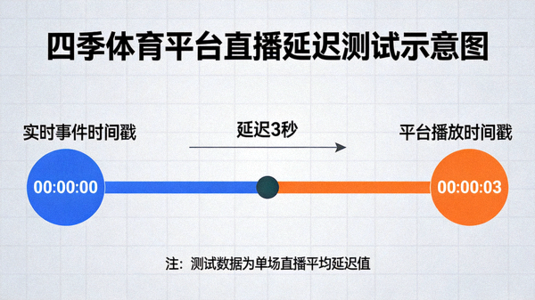 四季体育平台直播延迟测试示意图，对比实时事件与平台播放时间戳