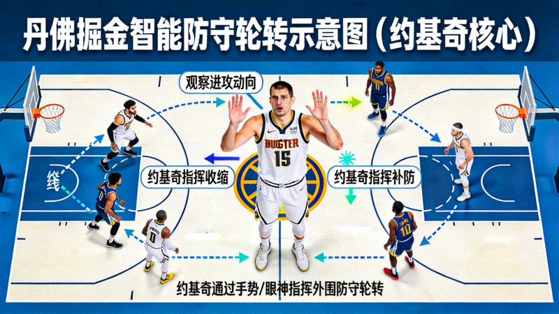 丹佛掘金以约基奇为核心的智能防守轮转示意图：展示中锋如何指挥外围轮转