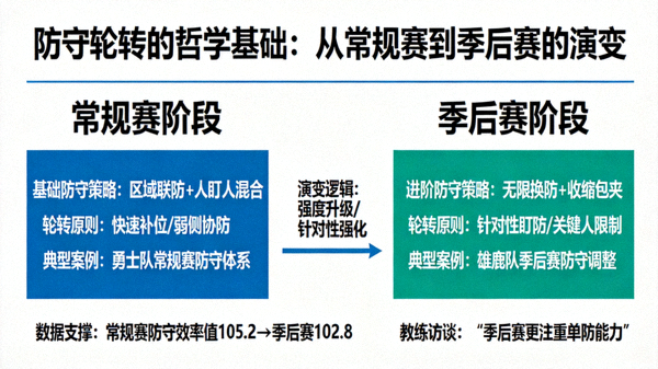 防守轮转的哲学基础：从常规赛到季后赛的演变 配图 战术哲学演变图表