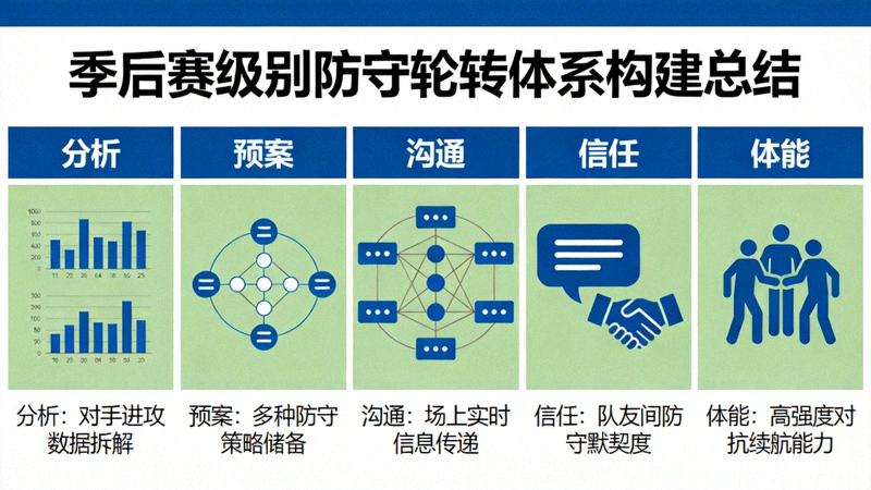 季后赛级别防守轮转体系构建总结图：展示分析、预案、沟通、信任、体能五大支柱