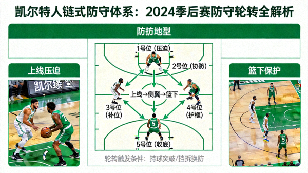 凯尔特人链式防守体系：2024季后赛防守轮转全解析 配图 凯尔特人防守阵型