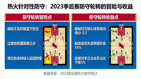 热火针对性防守：2023季后赛防守轮转的冒险与收益 配图 热火防守策略图
